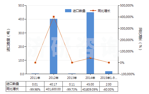 2011-2015年9月中國氧化釹(HS28469013)進口量及增速統(tǒng)計